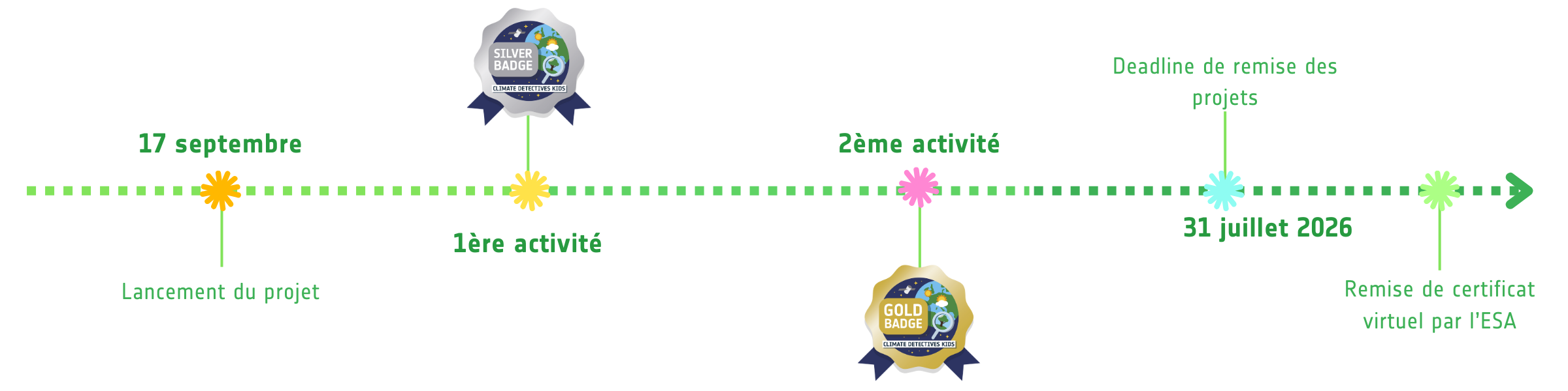 Climate Detectives timeline KIDS-ESERO