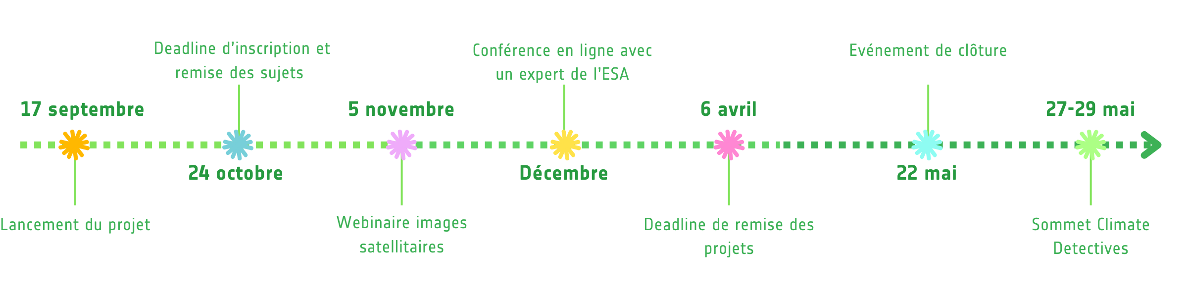 Climate Detectives_timeline_ESERO_BE
