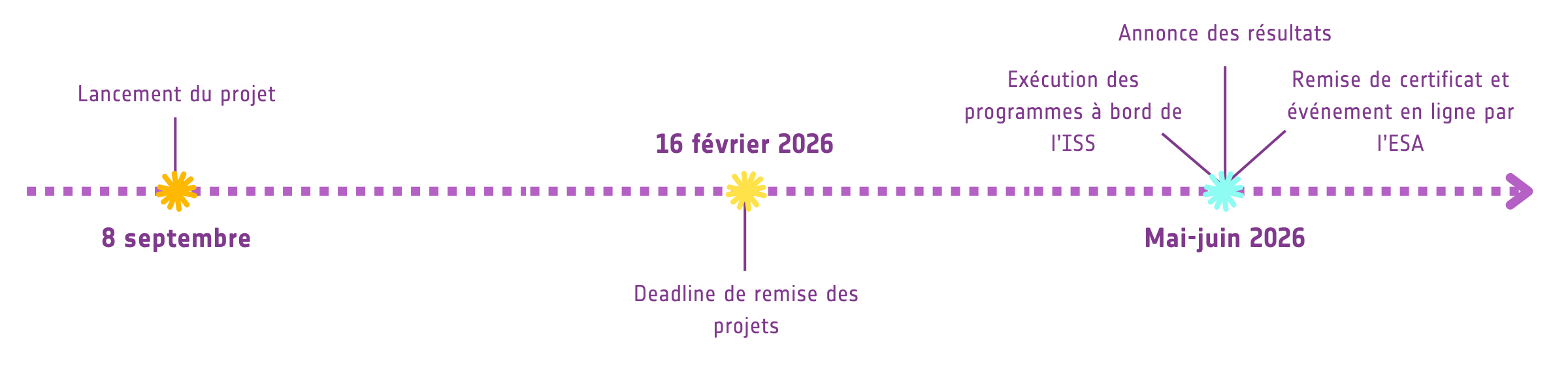 Astro Pi Mission Space Lab-timeline
