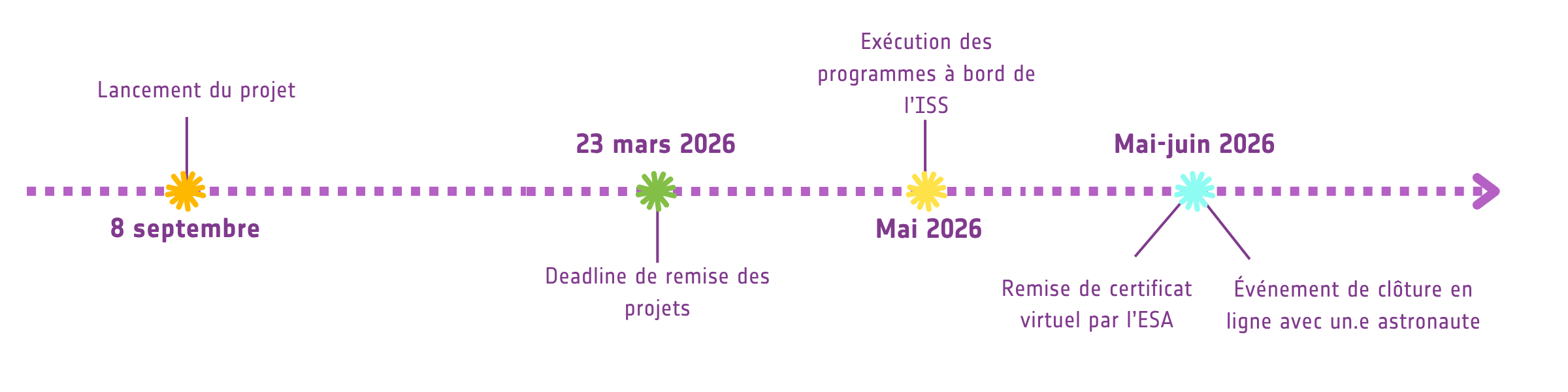 Astro Pi Mission Zéro timeline