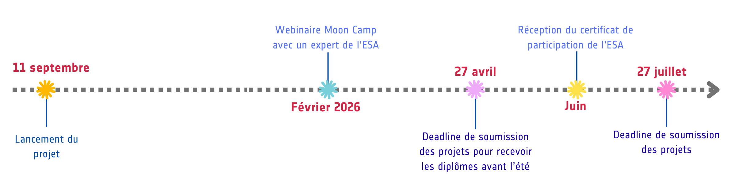 Moon Camp timeline