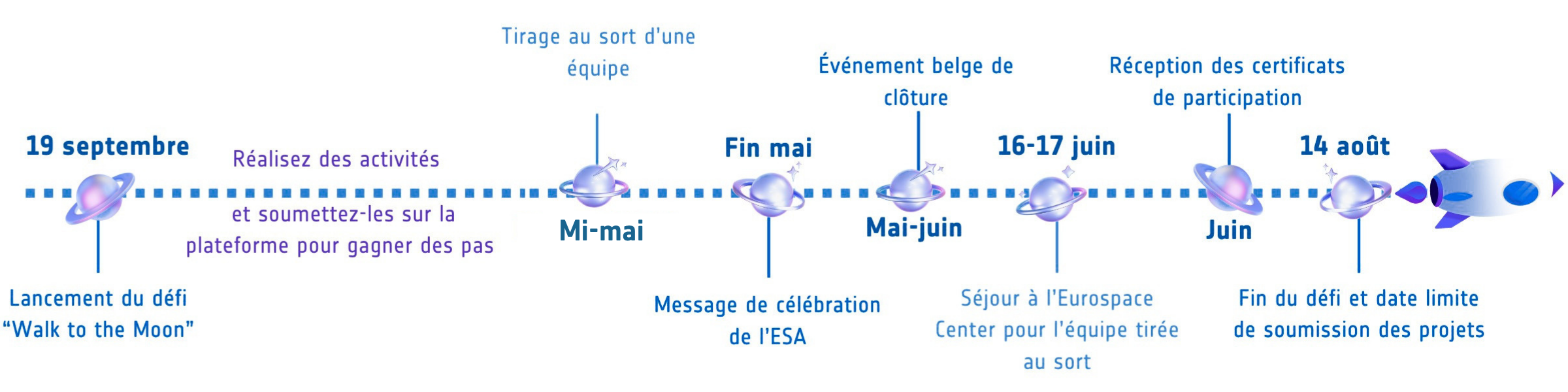 Dates clés de Mission X